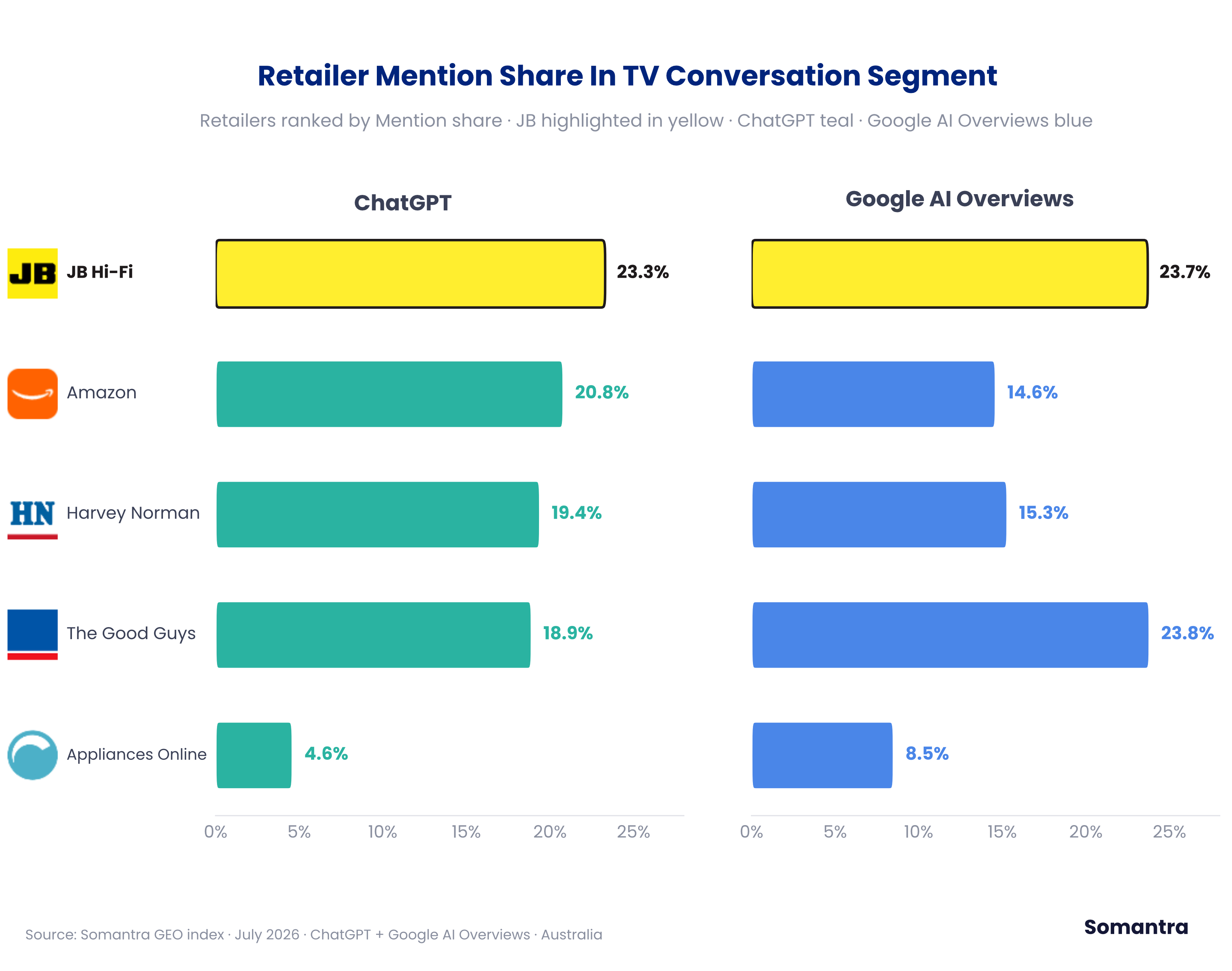 Analysing JB Hi-Fi's Mindshare in TV Segment on AI Search